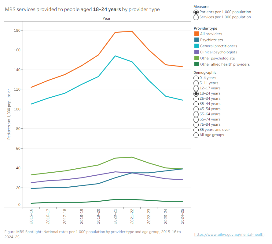 Spotlight figure containing a line graph showing the rate (per 1,000) population) of patients or services provider type and age group from 2015–16 to 2024–25.