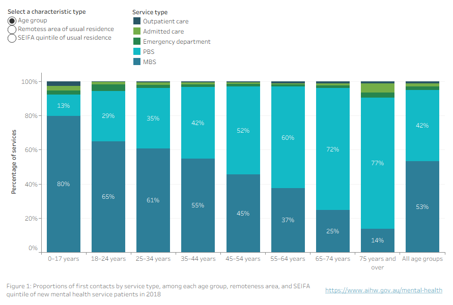 Interactive bar graph shows lower proportions of MBS contacts with each older age group, and higher proportions of PBS contacts. The proportion of hospital contacts is highest for the 75 and over age group.