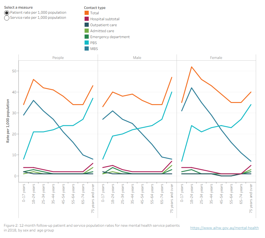 Interactive line chart shows that the highest service rates were for females in the 18–24 age group (294 services per 1,000 population), while in later life in the 75 and older age group, males had higher service rates (221) compared with females (196).