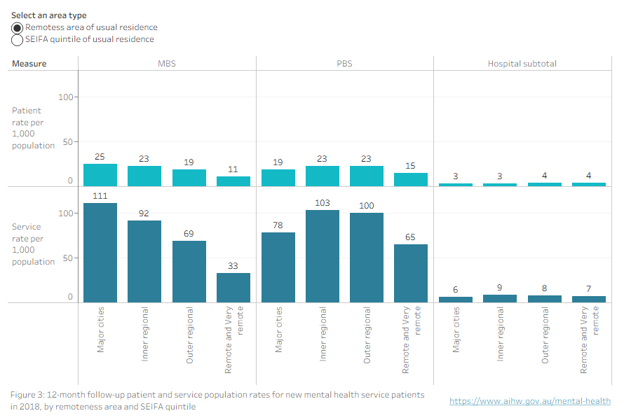 Interactive bar chart shows that patients in Remote and Very remote areas had lower MBS and PBS contact rates than people in Major cities or Inner or Outer regional areas. It also shows that people in areas of greater disadvantage had lower MBS service rates compared with people in areas of lower disadvantage.