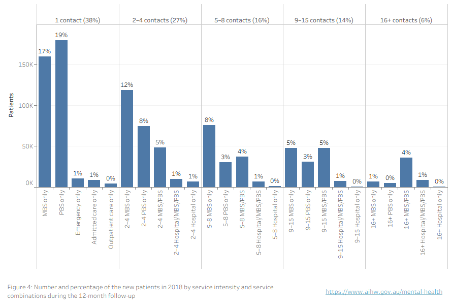 Bar chart shows that 38% of new patients only accessed a single service. It also shows that of those who did access multiple services, most accessed either MBS only, PBS only, or a combination of MBS and PBS services.
