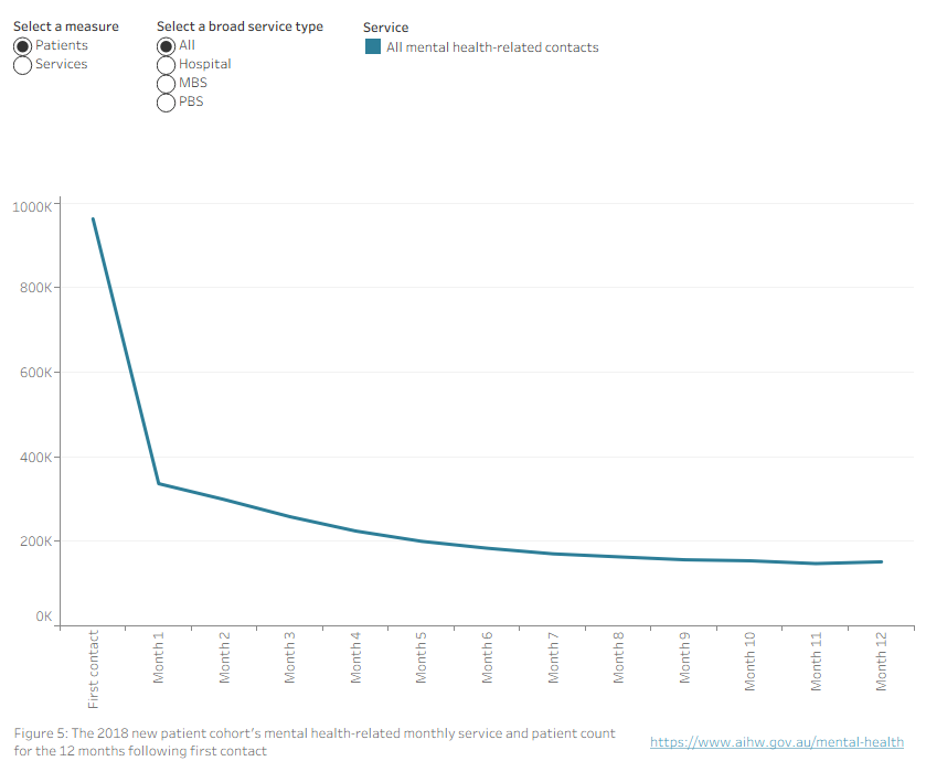 Interactive line chart shows that all service types have the highest number of services and patients at first contact or during the first month (for non-GP MBS providers such as psychologists), and then services and patients decline and level out over the second half of the follow-up