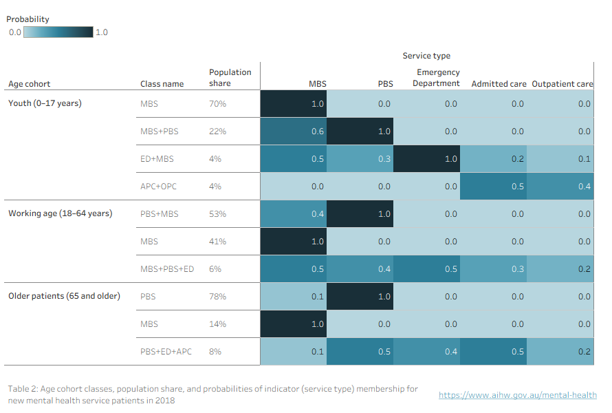 Table that shows the proportions of each cohort assigned to each class, and the probabilities that people in each class would have accessed each type of mental-health related service.