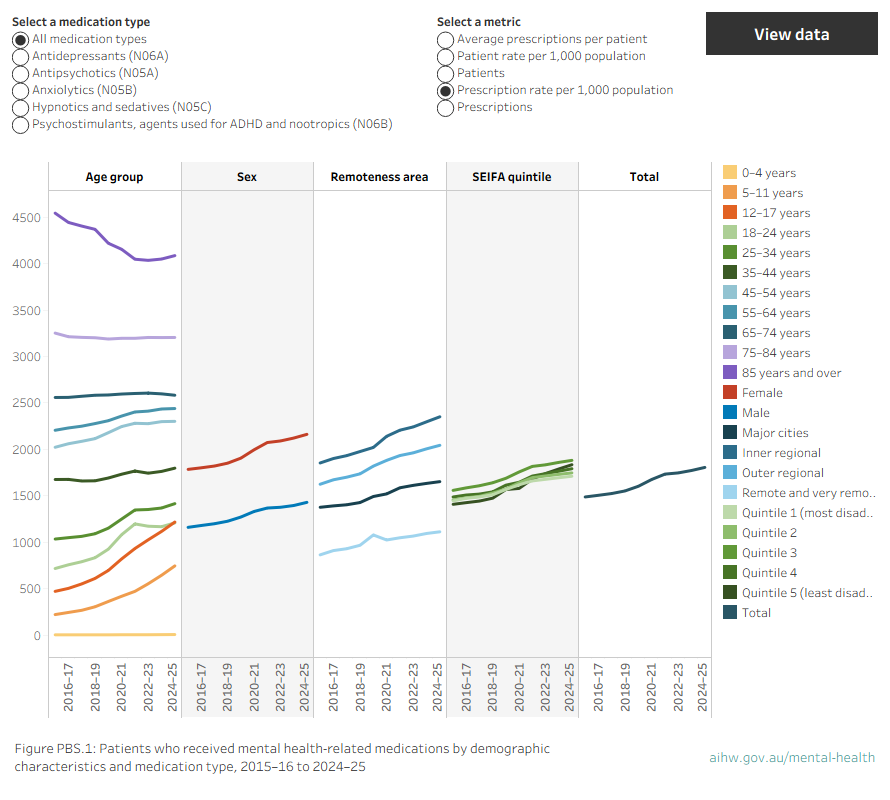 Interactive figure showing mental health-related prescriptions by demographics and medication type, 2015–16 to 2024–25.