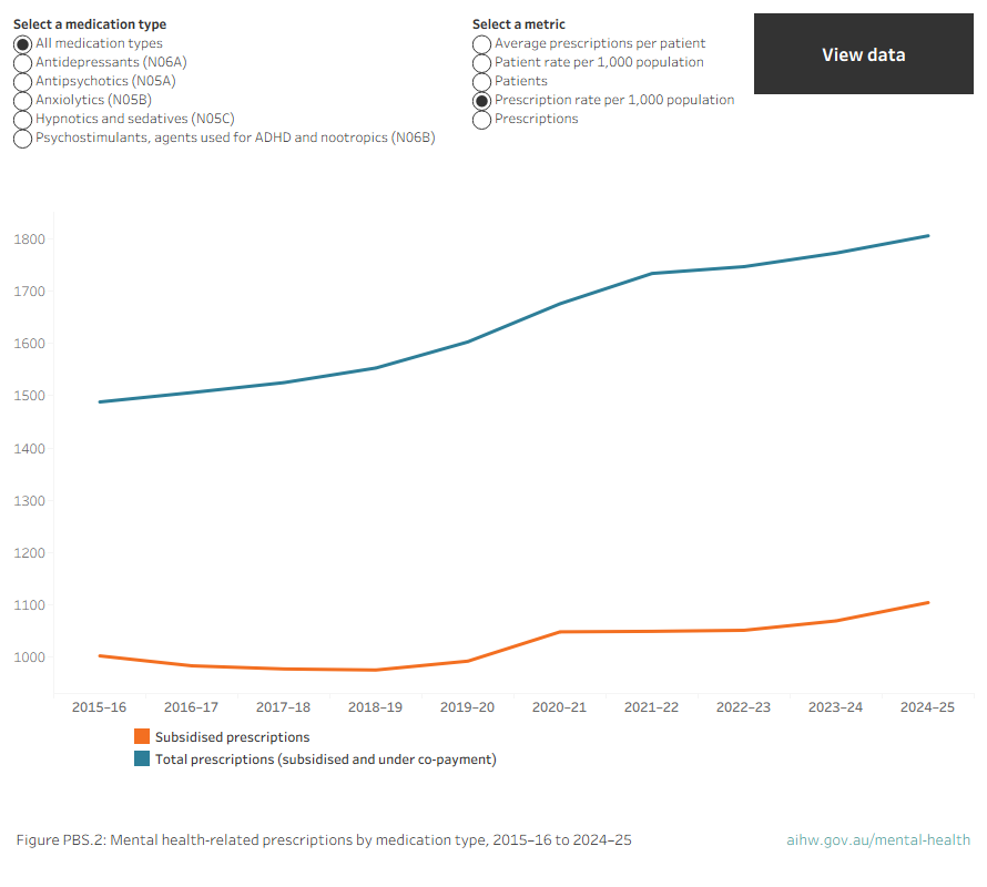 Line chart showing trends in mental health-related prescriptions between 2015–16 and 2024–25. 