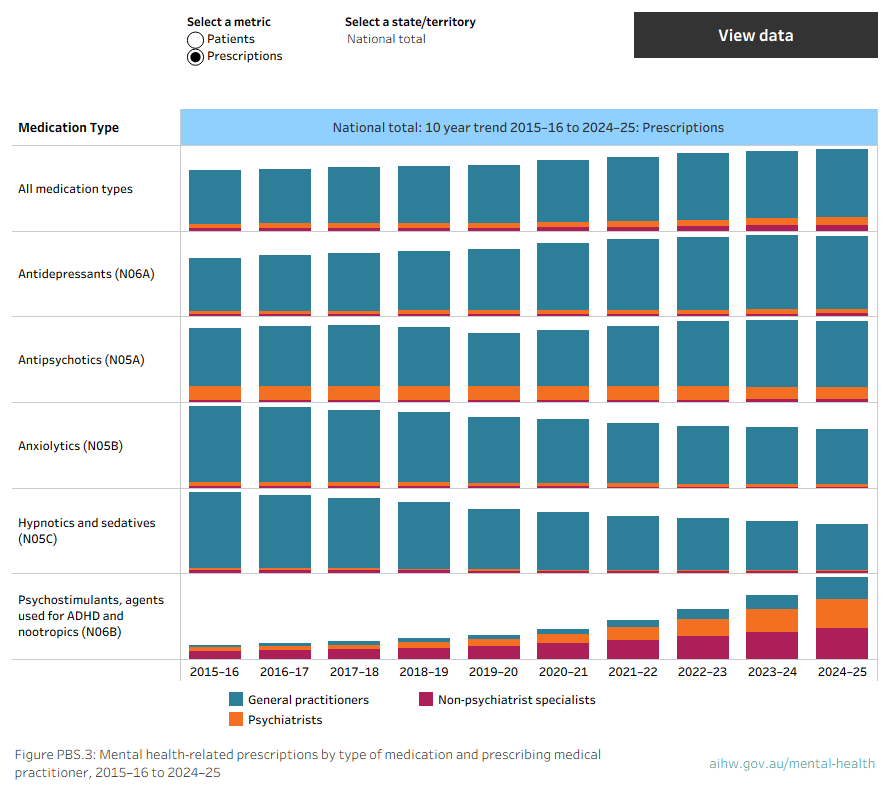 Chart showing the number of mental health-related prescriptions dispensed, by medication type and prescribing medical practitioner, over 10 years to 2024–25.