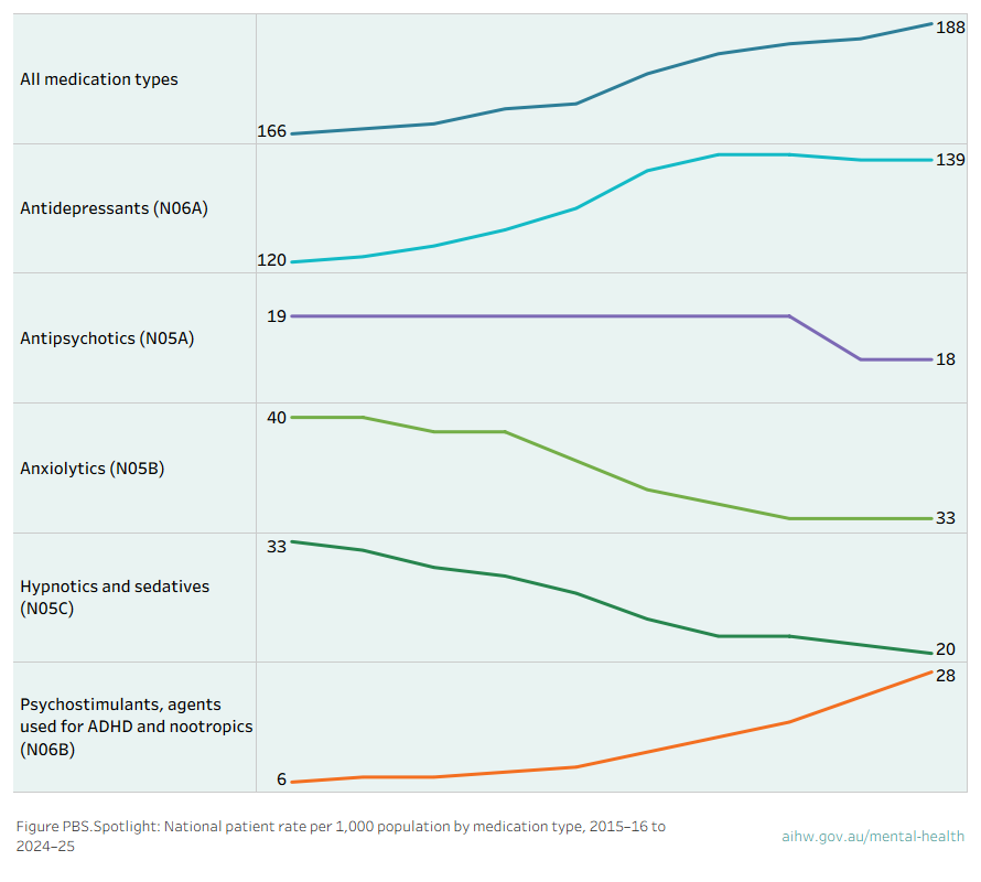 Line chart showing the rate of mental health-related prescriptions per 1,000 population by medication type between 2015–16 and 2024–25.