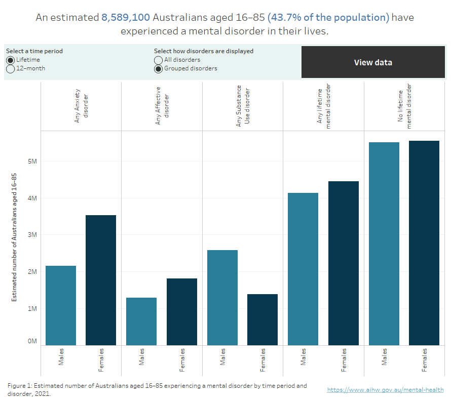 Prevalence and impact of mental illness Mental health AIHW