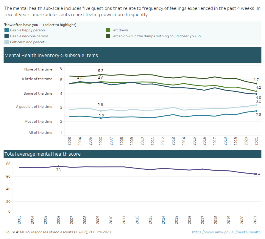 Prevalence and impact of mental illness - Mental health - AIHW