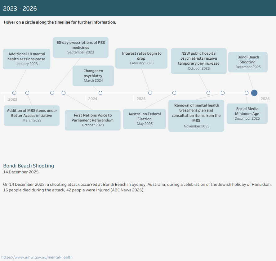 The key events include:Additional 10 mental health sessions cease (January 2023)Addition of MBS items under Better Access Initiative (March 2023)60-day prescriptions of PBS medicines (September 2023)First Nations Voice to Parliament Referendum (October 2023)Changes to psychiatry (March 2024)Interest rates begin to drop (February 2025)Australian Federal Election (May 2025)NSW public sector psychiatrists receive temporary pay increase (October 2025)Removal of mental health treatment plan and consultation items from the MBS (November 2025)Social Media Minimum Age (December 2025)Bondi Beach Shooting (December 2025).