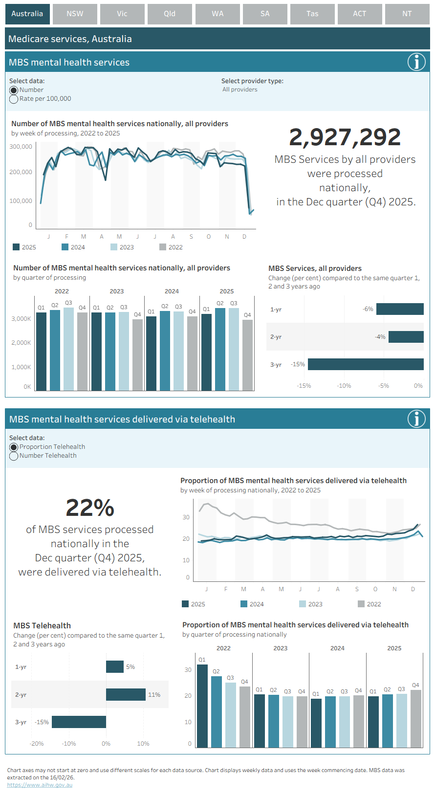 Visualisation showing the number of mental health MBS services and PBS prescriptions processed nationally by week and quarter from January 2022 to December 2025. The rate of MBS mental health services processed per 100,000 population in the December quarter 2025 (Q4) is lower than the same quarter in 2024 (6% change). 22% of mental health MBS services processed in the December quarter 2025 (Q4) were delivered by telehealth, consistent with the proportion of telehealth services during the same quarter in 2024 and 2023, respectively.