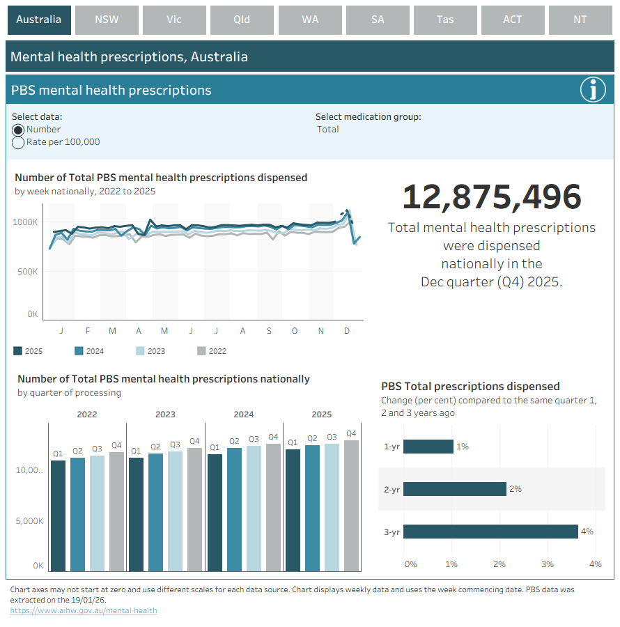 Visualisation showing the number of PBS mental health prescriptions dispensed nationally and by jurisdiction for week and quarter from January 2022 to December 2025.The rate of PBS mental health prescriptions processed per 100,000 population in the December quarter 2025 (Q4) is higher (1%) than the same quarter in 2024.