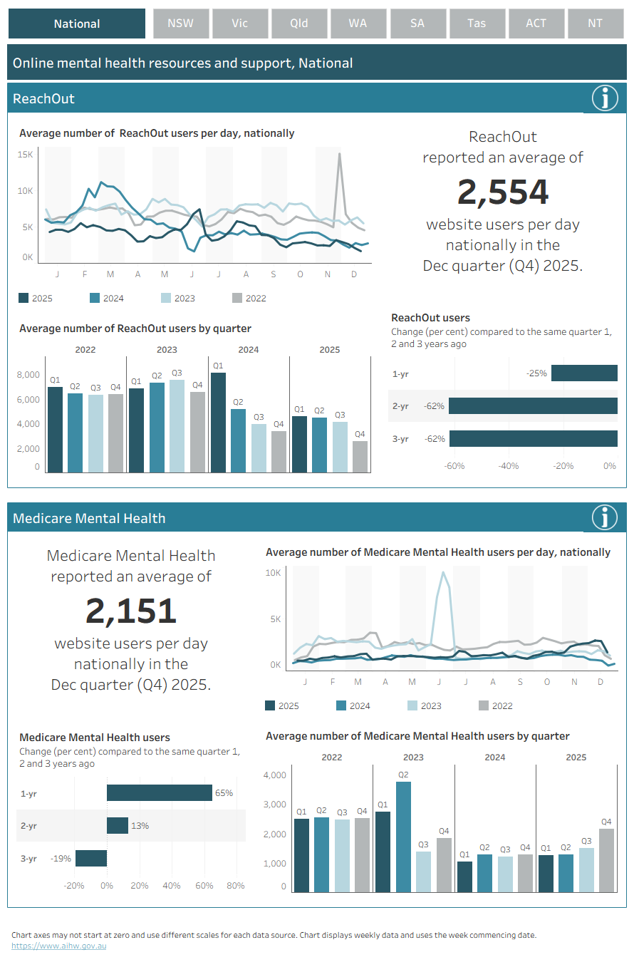 Visualisation showing the activity of online mental health resources and support organisations nationally by week and quarter from January 2022 to December 2025.The average rate of website users nationally per 100,000 population in the December quarter 2025 (Q4) compared to the same quarter in 2024 was:25% lower for ReachOut65% higher for Medicare Mental Health.