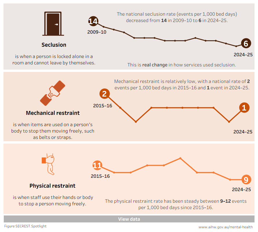 Definitions and line graphs of seclusion, mechanical and physical restraint rates in Australia. Further description of the figure is available following this image. Refer also to Table SECREST.1.