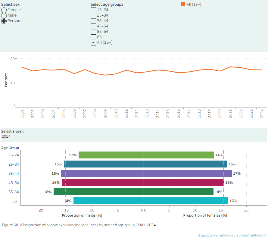 Line graph and butterfly chart showing the per cent of males and females of various age groups experiencing loneliness, from 2001 to 2024. 
