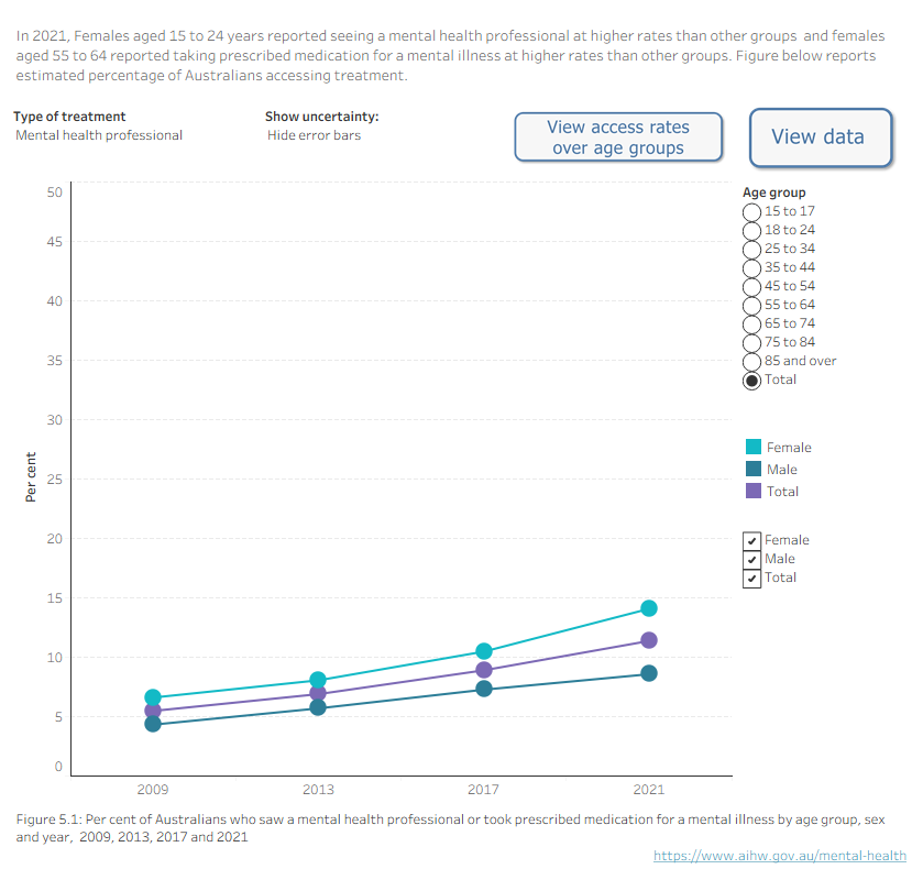 Line graph showing the estimated percentages of Australians who saw a mental health professional or took a prescribed medication for a mental illness in the previous 12 months by sex and age group. Estimates available in 2009, 2013, 2017 and 2021.