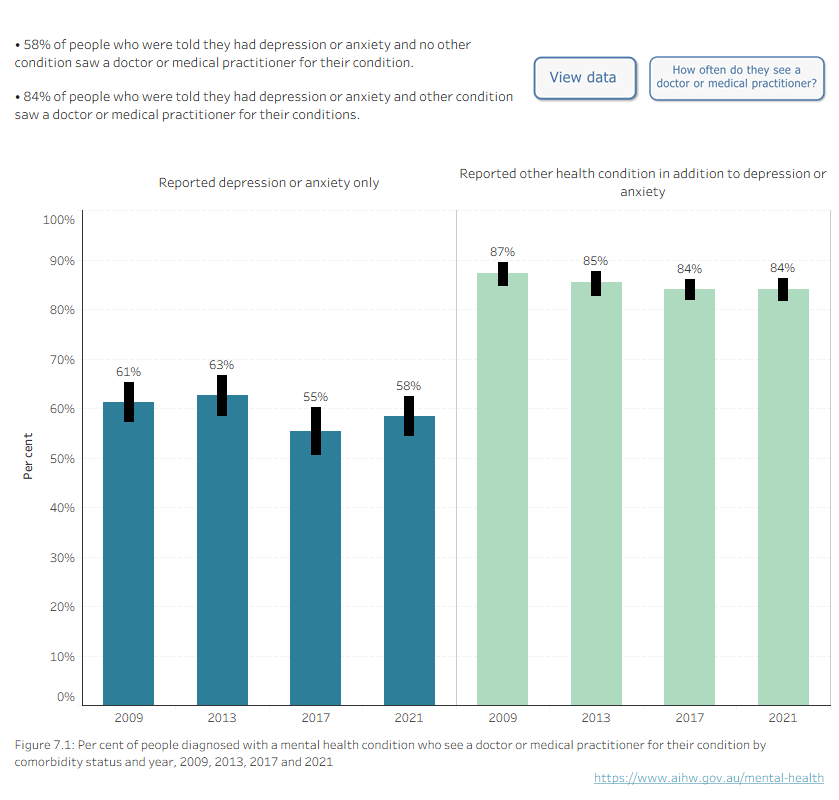 Bar graph showing the estimated percentage of people of people diagnosed with a mental health condition who reported seeing a doctor or medical practitioner for their condition(s) in the previous 12 months by comorbidity status. Estimates available in 2009, 2013, 2017 and 2021.