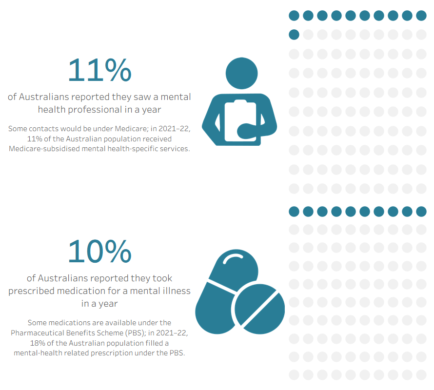Picture showing 11% of Australians reported seeing a mental health professional in a year and 10% reported they took prescribed medication.