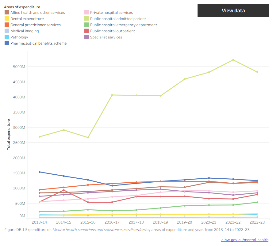 Line graph showing the total expenditure by area of expenditure per year from 2013–14 to 2022–23 on Mental health conditions and substance use disorders. Graph shows that Public hospital admitted patient has consistently reported the highest total expenditure per year.