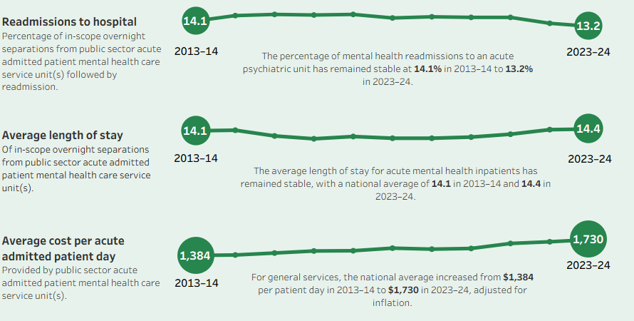 Key points of each mental health-related indicator reported for admitted patient, community mental health care, consumer outcomes, expenditure and facilities, treatment, seclusion and restraint and involuntary treatment.