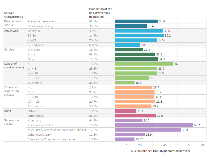 This horizontal bar graph shows the suicide rate for males per 100,000 population per year between 1997 and 20222 by each service characteristic. It also shows the proportion of the ex-serving male population.