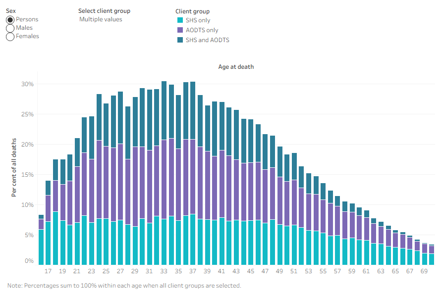 The stacked bar chart shows 30% of total deaths at age 37 had received support from SHS, AODTS, or both prior to death.