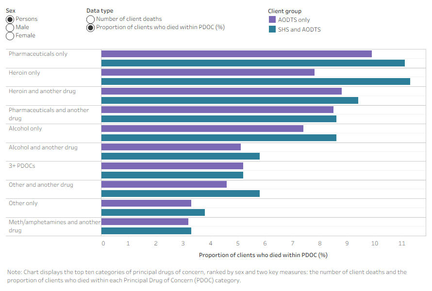 The horizontal bar chart shows among deaths in SHS and AODTS clients, most (4,373) had received AODTS for the treatment of alcohol only.