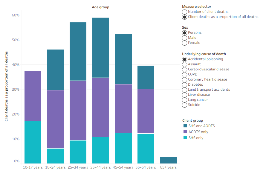 The bar chart shows accidental poisoning and suicide were more common underlying causes of deaths in younger age groups than older age groups across all client groups.