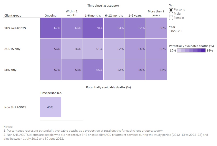 This heat map shows people who received SHS and AODTS had a higher proportion of potentially avoidable deaths across all time since support categories compared with AODTS-only clients and SHS-only clients.