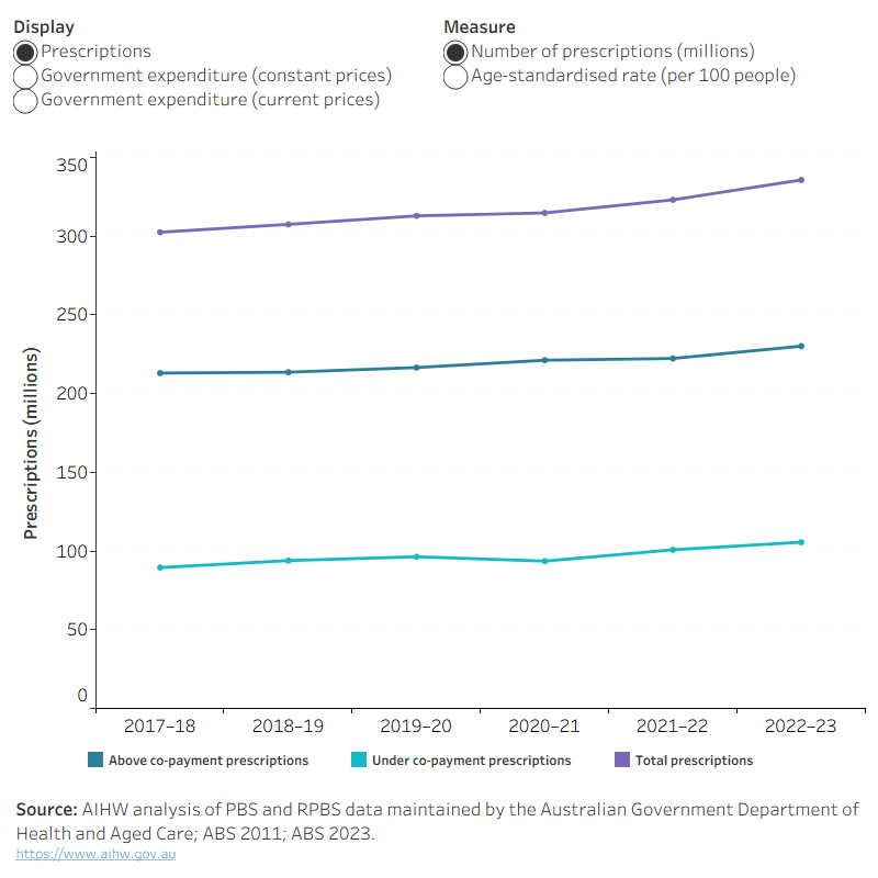 This graph displays the total PBS and RPBS prescriptions, as well as government expenditure in current and constant prices for the financial years 2017–18 to 2022–23. It provides the ability to view measures by volume and age-standardised rate for the population. In 2022–23 there were a total of 335.8 million prescriptions supplied to patients.
