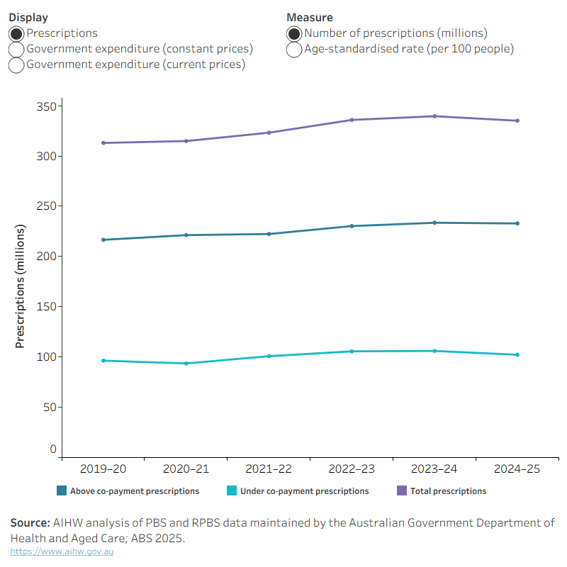 This graph displays the total PBS and RPBS prescriptions, as well as government expenditure in current and constant prices for the financial years 2019–20 to 2024–25. It provides the ability to view measures by volume and age-standardised rate for the population. In 2024–25 there were a total of 335.1 million prescriptions supplied to patients.