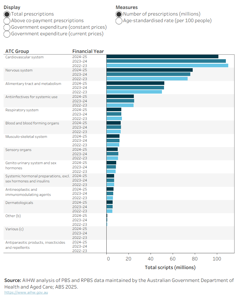 This chart displays the above co-payment prescriptions, total prescriptions, government expenditure (in current and constant prices) measures for PBS and RPBS prescriptions by ATC group between 2022–23 and 2024–25. The measures can be viewed by volume and age-standardised rate for the population. Cardiovascular system medicines had the highest volume of prescriptions in 2024–25, with a total of 101.4 million prescriptions (with $1.4 billion of Government expenditure). Antineoplastic and immunomodulating agents had the most Government expenditure in 2024–25 at approximately $8.2 billion. Antiparasitic products, insecticides and repellents had both the lowest volume of prescriptions (around 156,000) and expenditure ($6.8 million) in 2024–25.