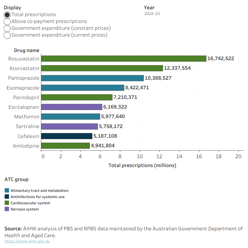 This graph displays the top ten PBS and RPBS medicines for the financial years between 2017–18 and 2022–23. Top ten medicines can be selected for the total prescriptions, above co-payment prescriptions, and government expenditure in constant and current prices. Rosuvastatin had the highest volume of prescriptions (16.7 million) in 2022–23, closely followed by Atorvastatin (12.3 million). Both medicines are used to lower cholesterol. After these medicines, Pantoprazole and Esomeprazole had the highest number of prescriptions with 10.4 million and 8.4 million respectively. These medicines are used to treat gastric reflux and ulcers.