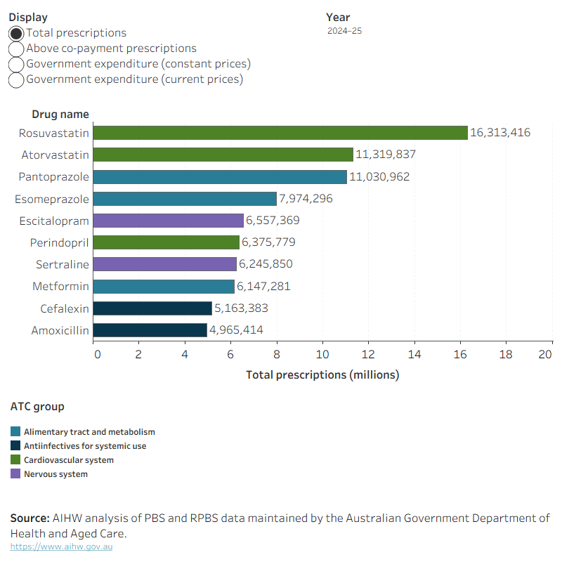 This graph displays the top ten PBS and RPBS medicines for the financial years between 2019–20 and 2024–25. Top ten medicines can be selected for the total prescriptions, above co-payment prescriptions, and government expenditure in constant and current prices. Rosuvastatin had the highest volume of prescriptions (16.3 million) in 2024–25, closely followed by Atorvastatin (11.3 million). Both medicines are used to lower cholesterol. After these medicines, Pantoprazole and Esomeprazole had the highest number of prescriptions with 11 million and 8 million respectively. These medicines are used to treat gastric reflux and ulcers.