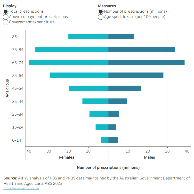 This chart displays the above co-payment prescriptions, total prescriptions, government expenditure measures for PBS and RPBS prescriptions for 2022–23 by age group for females (on the left axis) and males (on the right axis). Patients with unknown demographics are excluded from this visualisation. The measures can be viewed by volume and age-specific rate for the population. In total there were 182.6 million prescriptions supplied to patients aged 65 or over in 2022–23, accounting for $9.0 billion of Government expenditure.