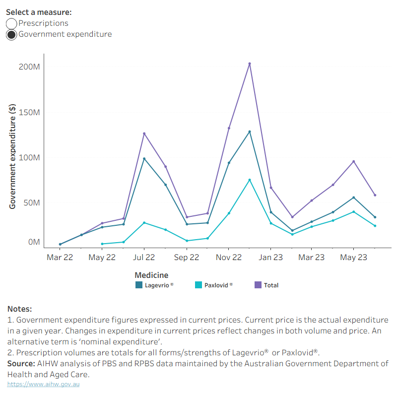 This chart provides an overview of total prescriptions dispensed and government expenditure (in current prices) for PBS and RPBS COVID-19 antivirals by month, from introduction to the PBS/RPBS in early 2022. These medicines have had an impact on the increase in government expenditure in 2022-23. Volumes and expenditure show cyclic patterns in July 2022 and January &amp; July 2023.