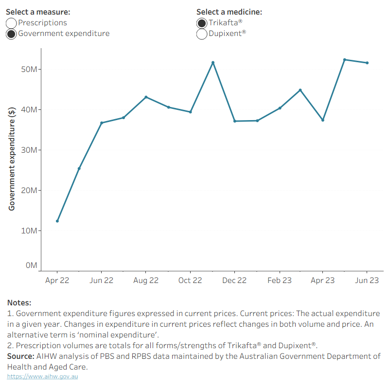 This chart displays prescription volume and government expenditure in current price for the fixed-dose combination elexacaftor/tezacaftor/ivacaftor and ivacaftor (Trikafta®) and dupilumab (Dupixent®), by month. These medicines have had an impact on the increase in government expenditure in 2022-23.Prescription volume of Trikafta® showed an increase in volumes and expenditure since introduction in March 2022, Volumes and expenditure were steady since August 2022. Prescription volumes and government expenditure for Dupixent® have been steadily rising since 2021.