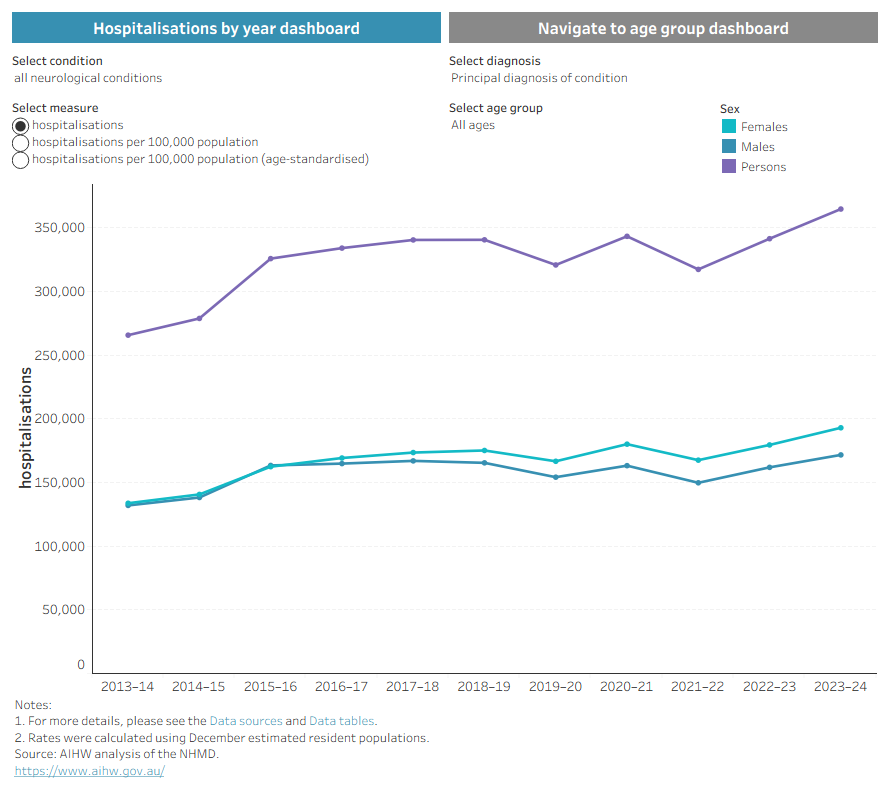 This interactive visualisation shows hospitalisations for neurological conditions. The visualisation can be changed to display time trends from 2013–14 to 2022–23 or for age-groups in a specific year, disaggregated by sex. The visualisation can also be changed to display rates (per 100,000 population) or total number of hospitalisations.