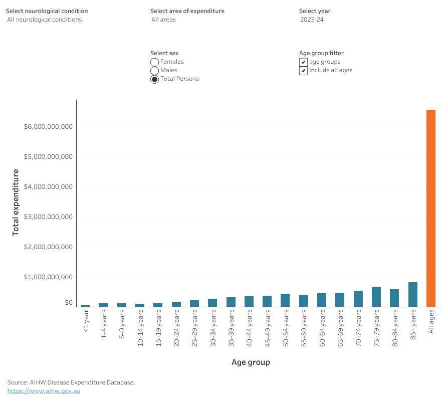 This interactive visualisation shows health system costs (constant prices) attributed to neurological conditions. The visualisation can be changed to display disaggregation by sex and age-group and to display the area of expenditure (for example, PBS or hospitals).