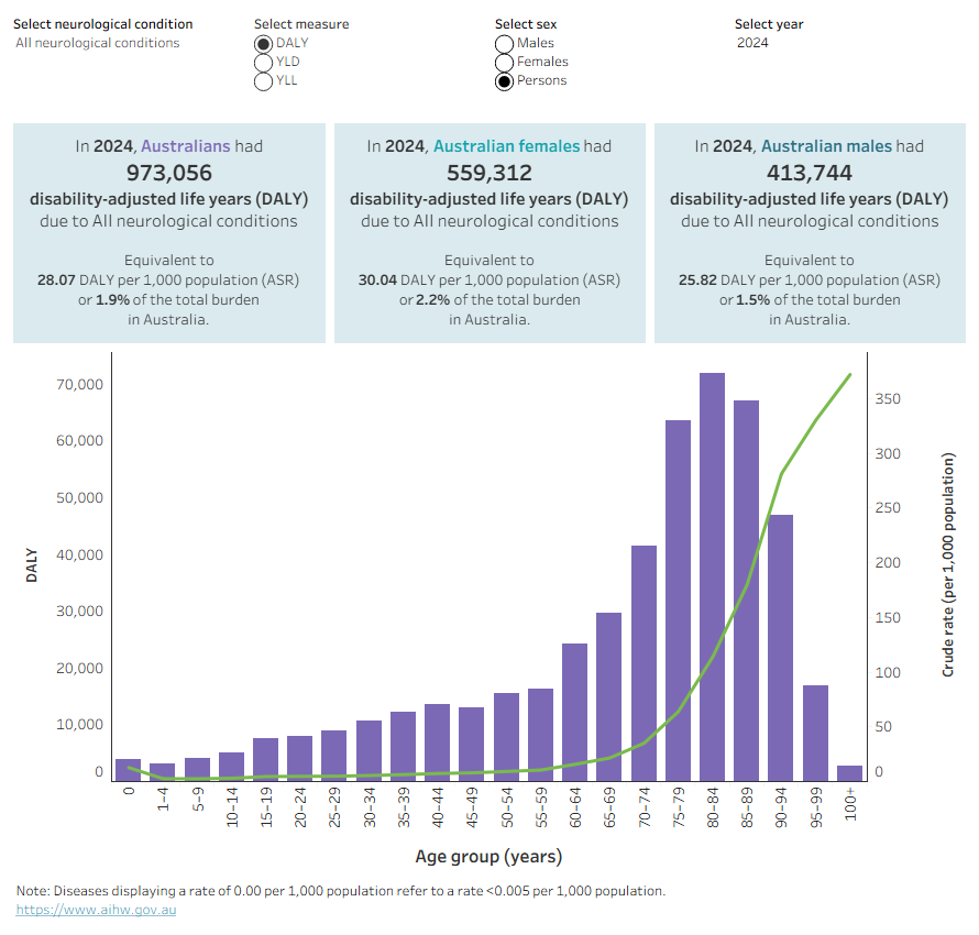This interactive visualisation shows burden of disease estimates attributed to neurological conditions. The visualisation can be changed to display a specific year or time trends going back to 2003, disaggregation by sex and age-group, and to display the specific type of metric for burden (for example, DALY, YLL or YLD).