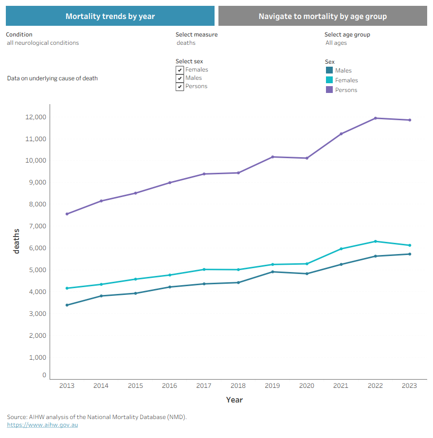 This visualisation shows mortality for neurological conditions. The visualisation can be changed to display rates (per 100,000 population) or total number of deaths for time trends from 2013 to 2023 or for age-groups in a specific year, disaggregated by sex.