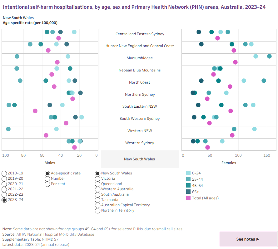 The distribution plot shows the age-specific rates of intentional self-harm hospitalisations for males and females by all ages and broad age groups (0–24, 25–44, 45–64, 65 and over) for Primary Health Networks (PHNs) in 2023–24. Users can also choose to view horizontal stacked bar charts showing numbers and proportion of intentional self-harm hospitalisations for PHNs by all ages and age groups by sex. 