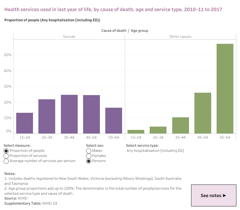 The interactive data visualisation shows health services used in last year of life for those that died by suicide or other causes, by age group for deaths between 1 July 2010 and 31 December 2017. The user can display the data by measure (proportion of people, proportion of services, average number of services per person), sex (males, females, persons) and service type used.
