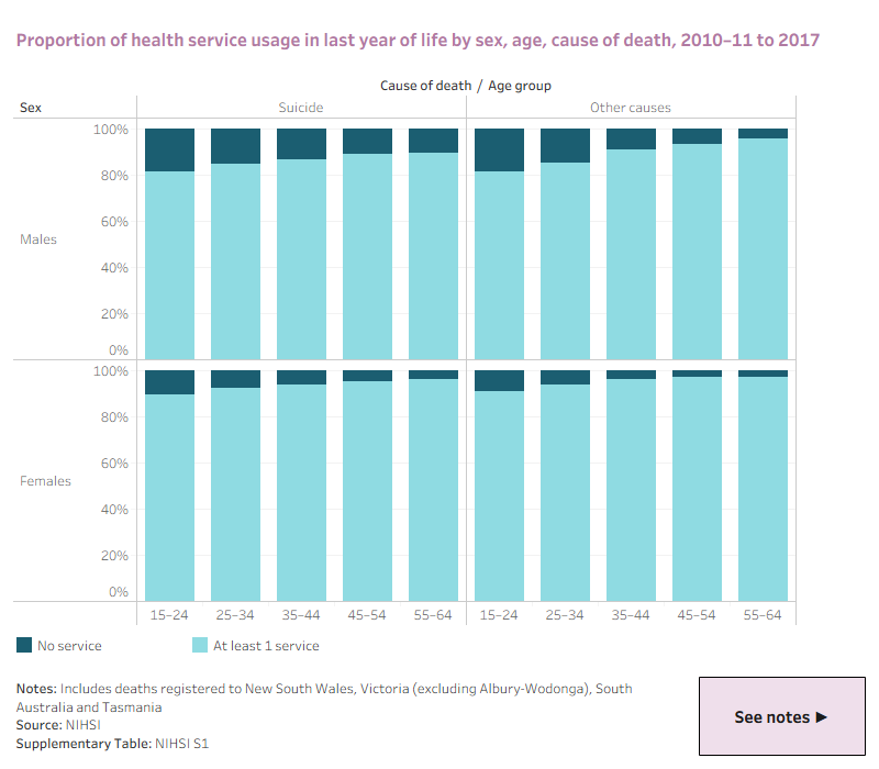The data visualisation shows the amount of health services used in the last year of life for people who died by suicide and for people who died by other causes. It is displayed by age groups between 15-64 and sex for deaths registered between 1 July 2010 and 31 December 2017. For males and females of all age groups a higher percentage of services was used when the cause of death was not suicide.