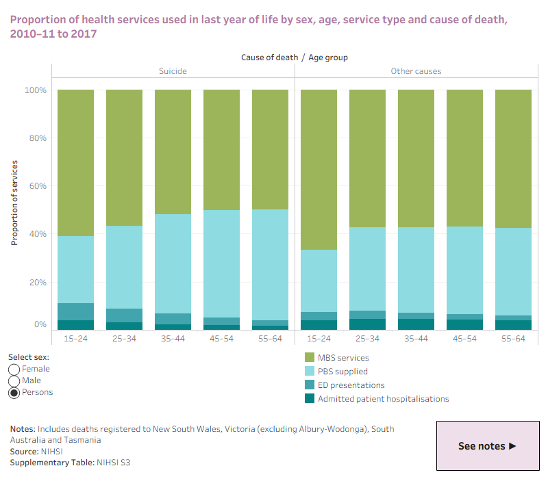 The interactive data visualisation shows the type of health services used in the last year of life. The user can display the data by female, male or persons. Data is categorised by age groups from 15-64, causes of death by suicide and other causes of death and service type used between 1 July 2010 and 31 December 2017.