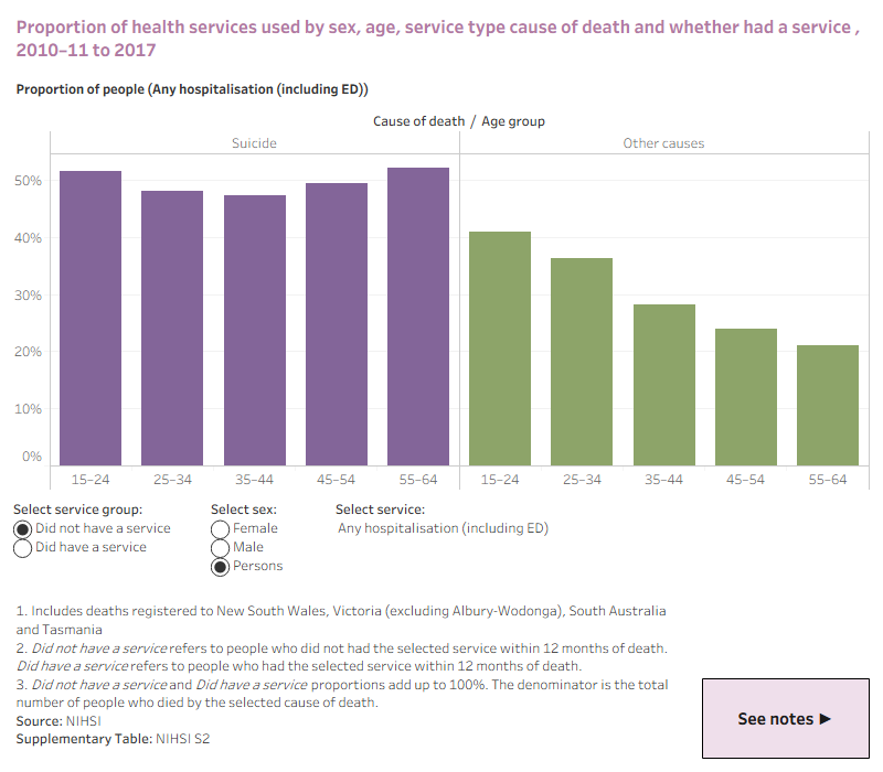 The interactive data visualisation shows the proportion of health services used in the last year of life for people who died by suicide and for people who died by other causes. The service type can also be selected. It is displayed by age group from 15-64 and sex for deaths between 1 July 2010 and 31 December 2017.