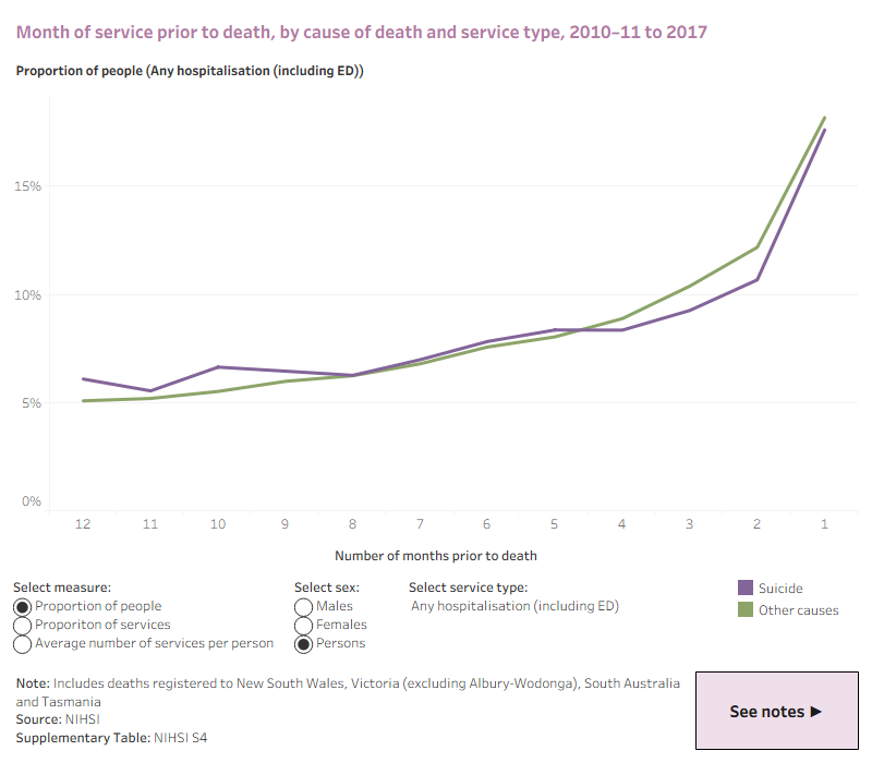 The interactive data visualisation shows service use in the 12 months leading up to death. Users can display data by measure (proportion of people, proportion of services, average number of services per person), sex (males, females, persons) and service type. Most health services occur in the month prior to death.