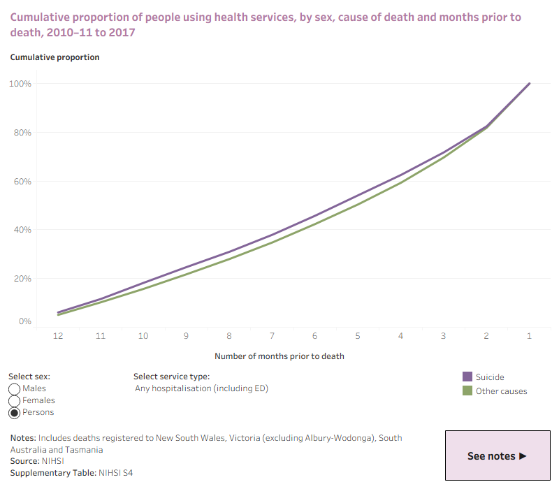 The interactive data visualisation shows the cumulative service use by sex and cause of death in the 12 months leading up to death. Users can display data by sex and service type.