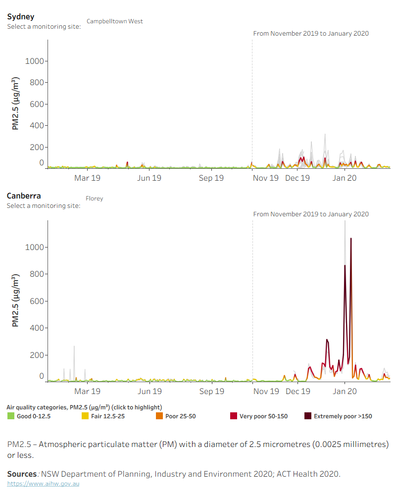 The line graph shows the daily PM2.5 concentrations from January 2019 to the month of October 2019 remaining relatively low at both Sydney and Canberra’s air quality monitoring stations, mainly rated as ‘Good’ or ‘Fair’ air quality. From October 2019 through to January 2020, there is a dramatic increase in average daily PM2.5 concentrations in both Canberra and Sydney stations, with more days rated as being ‘Poor’, ‘Very poor’ or ‘Extremely poor’ air quality.