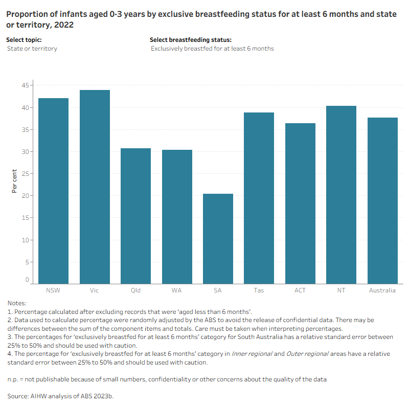 Bar chart shows that infants living in remote areas and Victoria had higher rates of exclusive breastfeeding at 6 months.